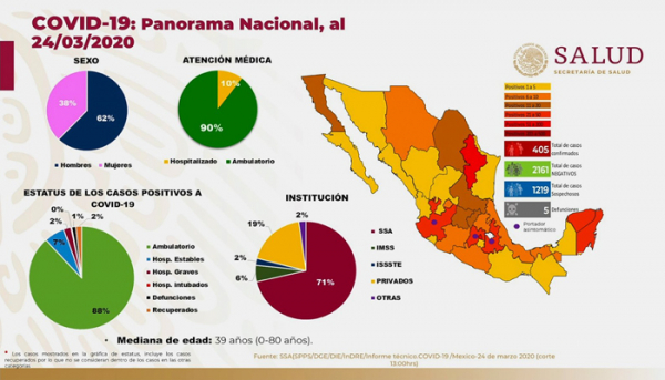 México en la fase 2 del covid-19, 5 muertos y 405 casos confirmados