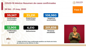 Salud confirma 59 mil 567 casos de Covid-19 en México, 6510 decesos