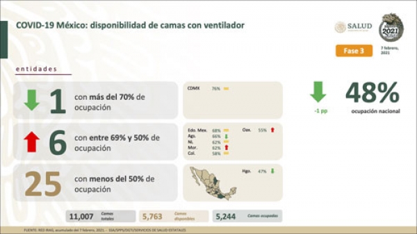 Reporta Salud 166,200 decesos por Covid-19 en México