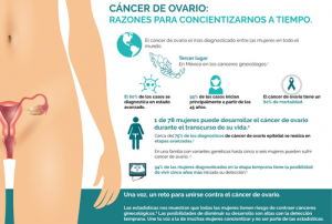 Cáncer de ovario, una enfermedad sigilosa para la mujer mexicana
