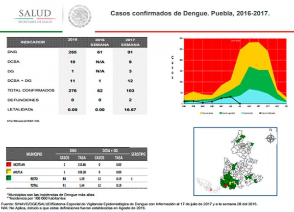 Gráfica de SSA con  casos de dengue denunciados; Dr. Javier Castellanos Martínez.