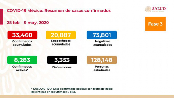 Registra México 33 mil 460 casos por Covid-19, 3353 decesos