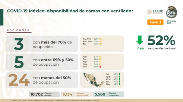 Reporta Salud, 2 millones 59 mil 964 casos positivos por Covid-19, 158,536 decesos