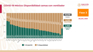 México reporta 390 mil 516 casos por Covid19, 43,680 decesos