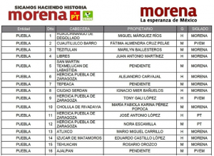 Candidaturas diputados federales por Puebla