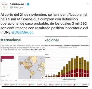 México acumula 3 mil 292 casos de viruela del mono