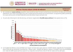 Salud reporta 680 mil 931 casos de Covid-19 en México, 71,978 decesos