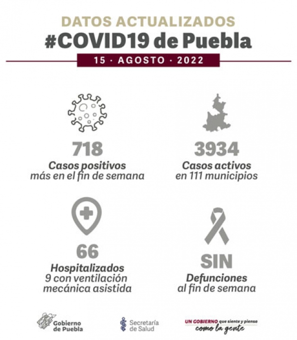 Registra Puebla descenso por la COVID-19: Salud