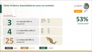 Reporta Salud, 1 millón 763 mil 219 casos positivos por Covid-19, 149,614 decesos