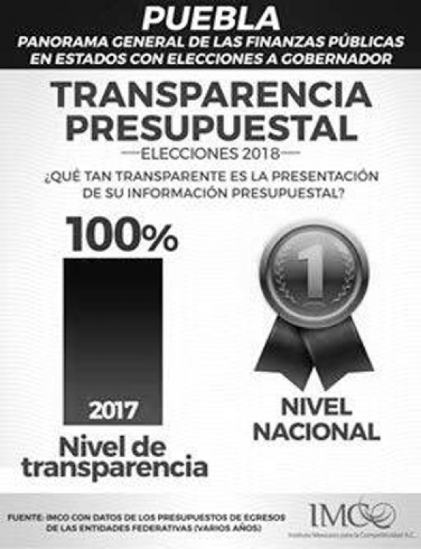 Puebla, dentro de las entidades mejor analizadas sobre manejo de las finanzas públicas: IMCO