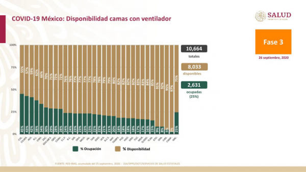 Salud reporta 726 mil 431 casos de Covid19 en México, 76,243 decesos