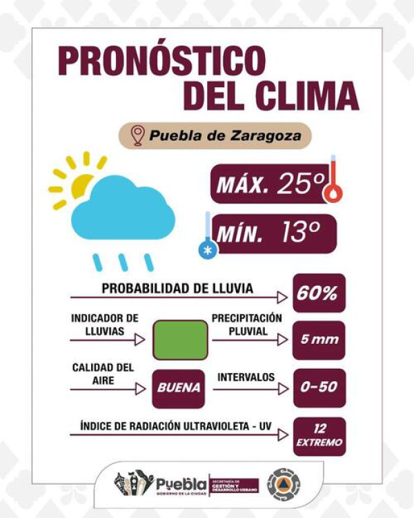 Parcialmente nublado con posibles lluvias en Puebla Capital