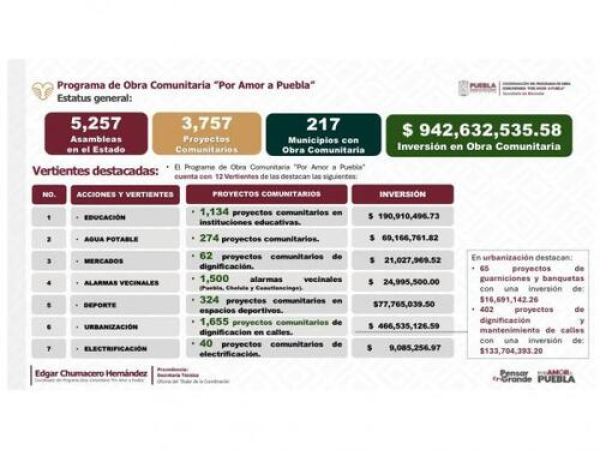 Comités de obra comunitaria impulsan a Puebla