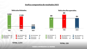 La SSP revela cifras de vehículos recuperados