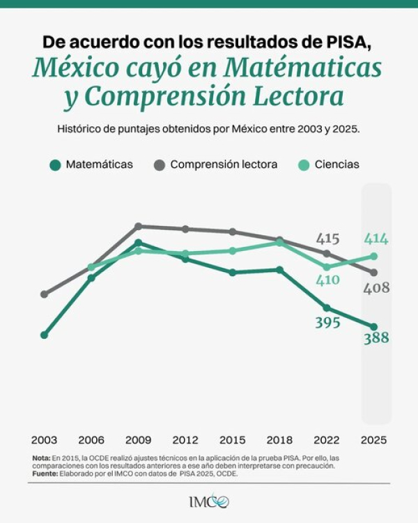 México con bajo desempeño en prueba PISA 2025