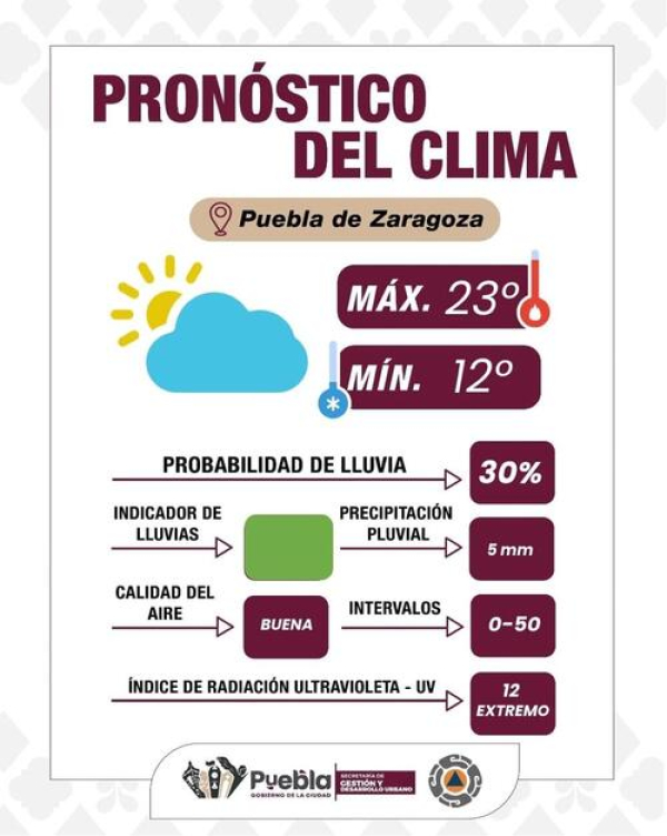 Día parcialmente nublado y buena calidad del aire: Puebla Capital