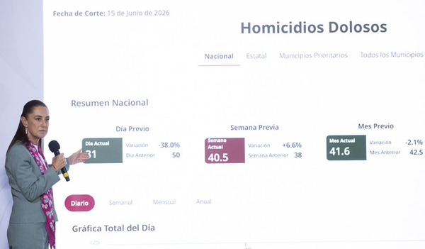 Baja 46% homicidios dolosos en México
