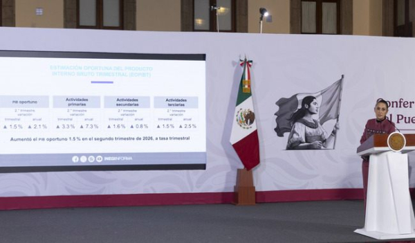 Crece el PIB 1.5% trimestral y 2.1% anual: Sheinbaum