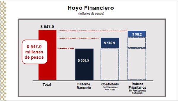 El Ayuntamiento de Puebla denuncia 547 mdp