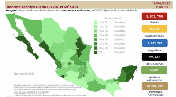 México reporta 3 mil 509 nuevos casos por la Covid-19