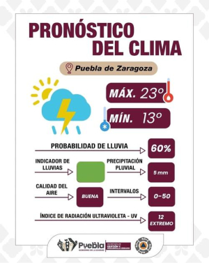 Clima extremo para hoy: Puebla Capital