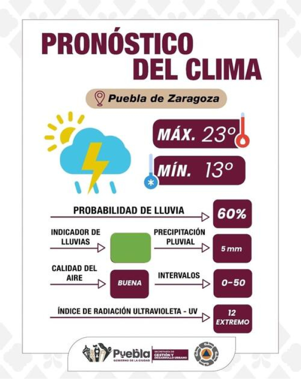 Clima extremo para hoy: Puebla Capital
