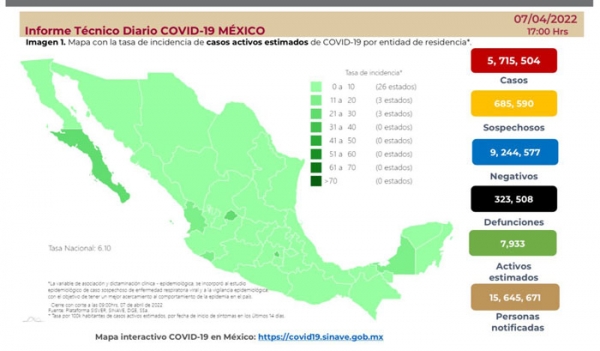 México supera los 32 mil contagios por Covid-19