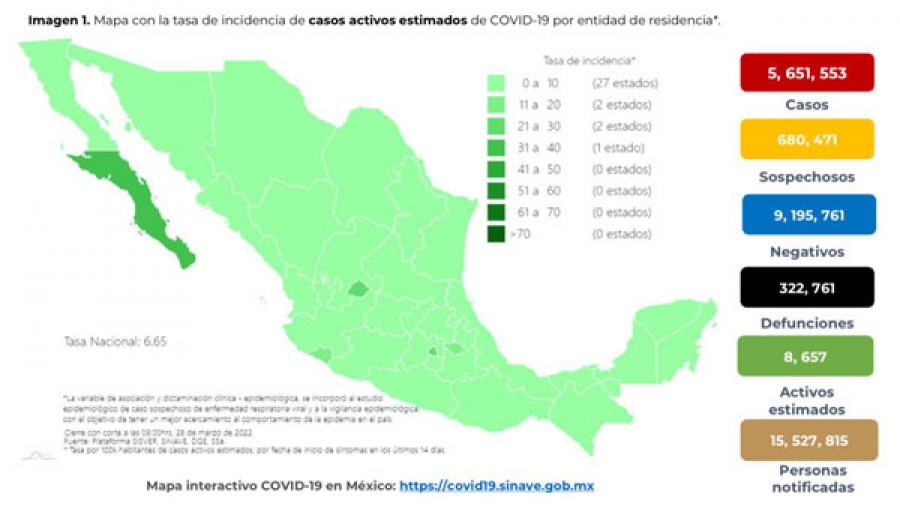México suma 11 decesos por Covid en 24 horas