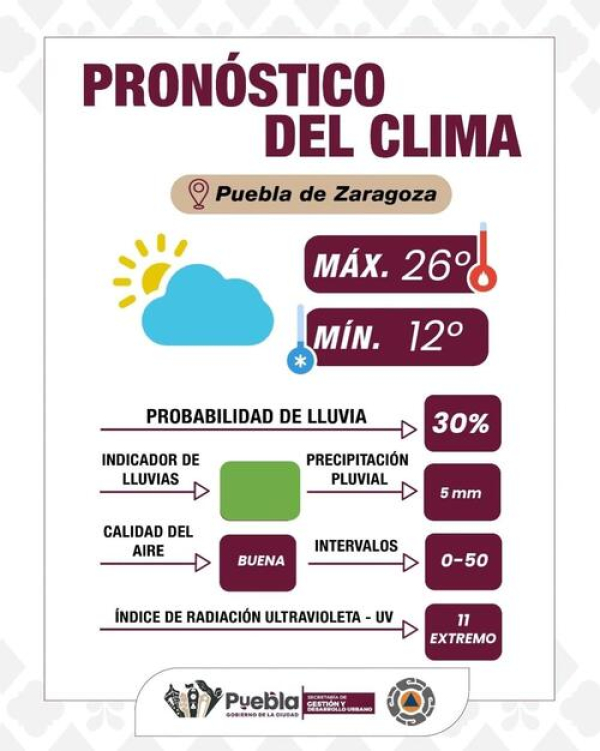 Reporte climático para Puebla Capital