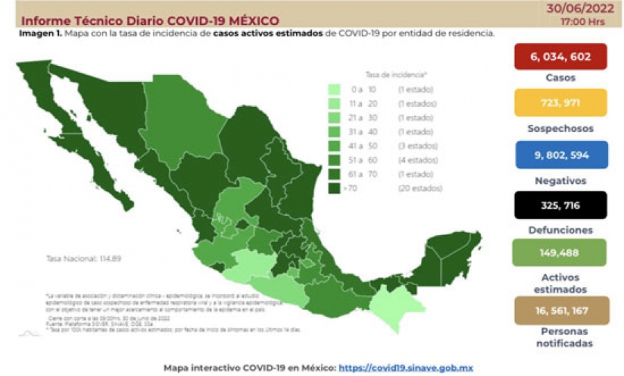 Salud reporta 24 mil 537 contagios de Covid-19 en México