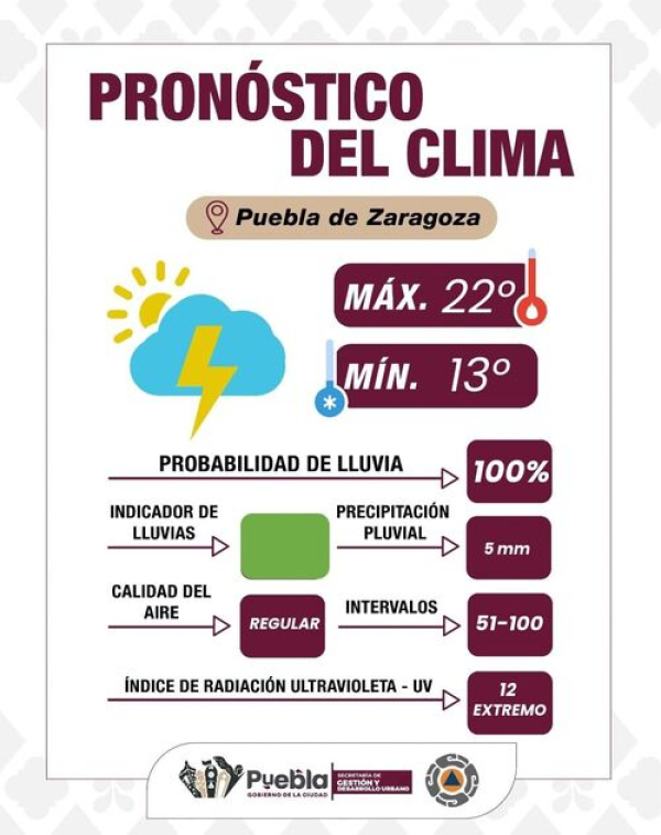 Día nublado y lluvioso para Puebla Capital