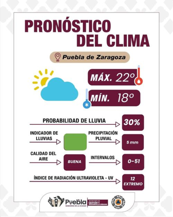 Cielo parcialmente nublado y baja probabilidad de lluvia: Puebla capital