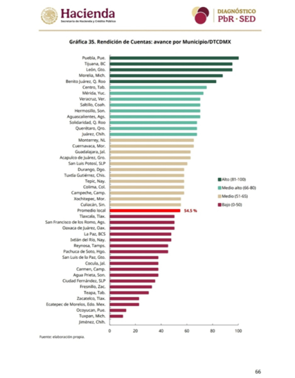 Puebla, primer lugar en materia de transparencia y rendición de cuentas