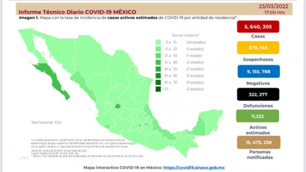 México suma 158 decesos por Covid en 24 horas