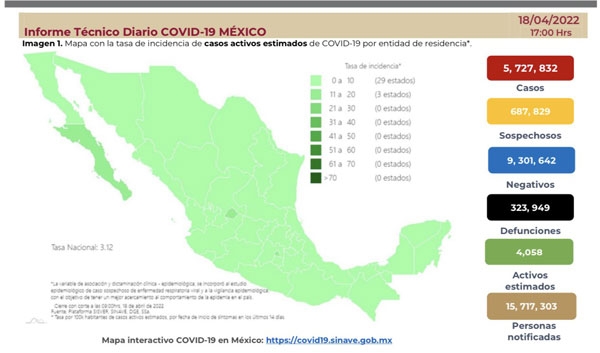 Registra México 164 contagios por la Covid-19