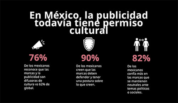 Estudio revela que 72% de las personas, nunca priorizar la verdad