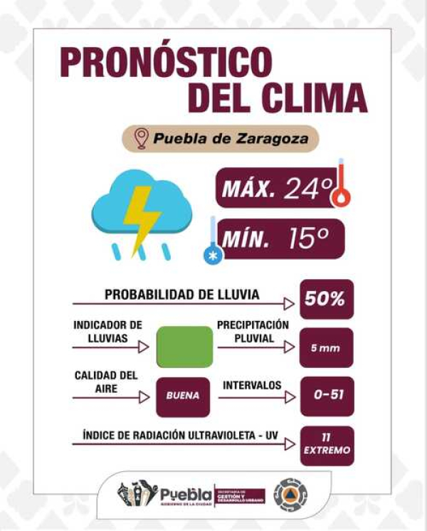 Clima estable y probabilidad de lluvia: Puebla capital