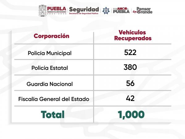 C5i recupera 1,000 vehículos con reporte de robo: SSP