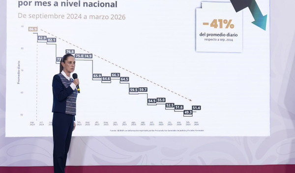 De 2024 a 2026, homicidios dolosos disminuyeron 45%