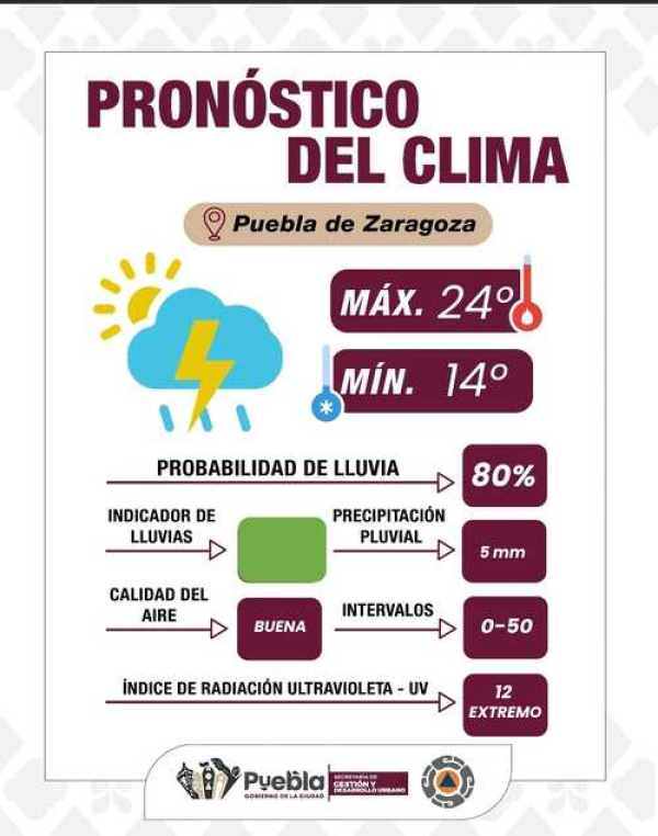 Temperatura fresca y tormentas aisladas en Puebla Capital