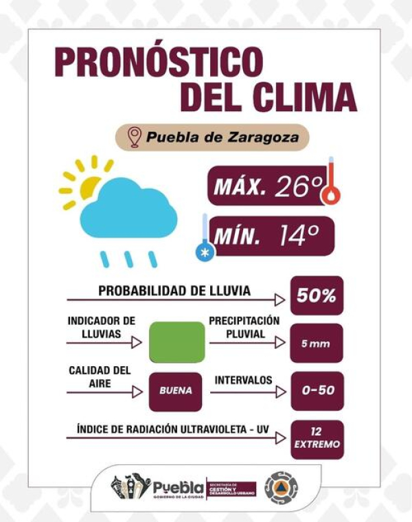 Temporatura estable y lluvia ligera en Puebla Capital