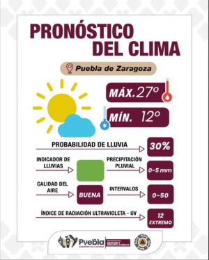 Clima soleado y baja probabilidad de lluvia: Puebla capital