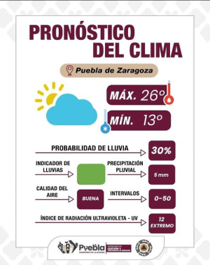 Clima favorable y pocas lluvias para Puebla Capital