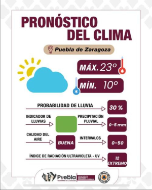 Lluvias ligeras; alta radiación UV: Puebla capital