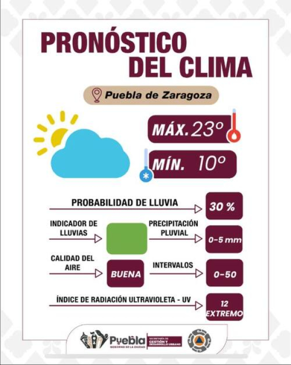 Lluvias ligeras; alta radiación UV: Puebla capital