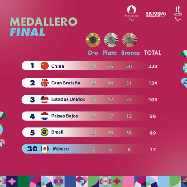 México lugar 30 en paralímpicos París 2024