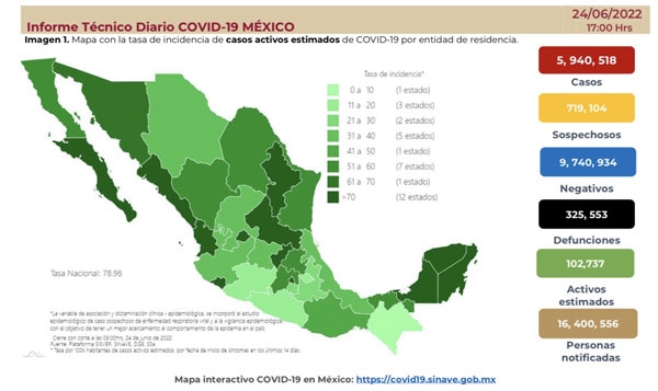 México registra 17 mil 432 nuevos casos de Covid-19