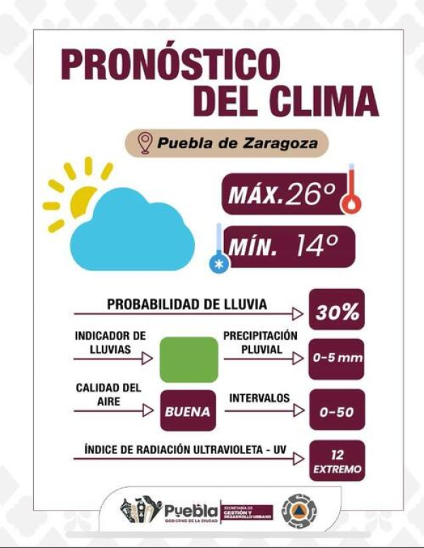 Clima caluroso y baja probabilidad de lluvia: Puebla capital